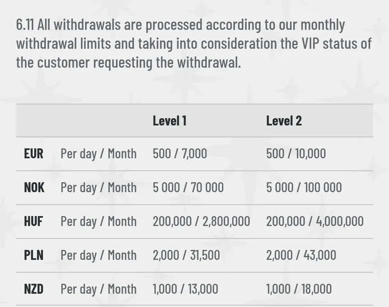 Wyns T&C clause 6.11 withdrawal limits table with 1,000 NZD a day and 13,000 NZD a month at level 1